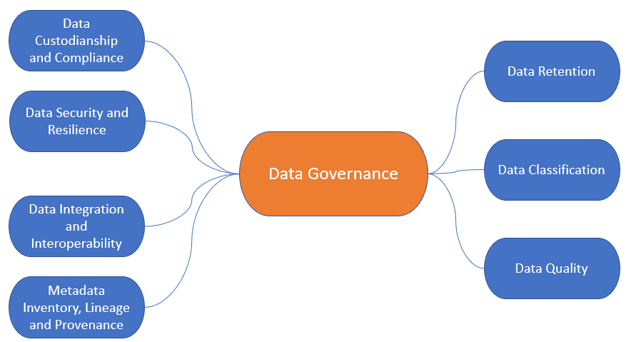 Source: redgate, https://www.red-gate.com/hub/product-learning/sql-data-catalog/improving-the-quality-of-data-governance-where-to-start
